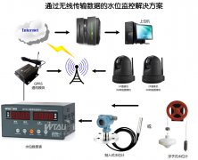 水電站、水庫水位測控系統(tǒng)
